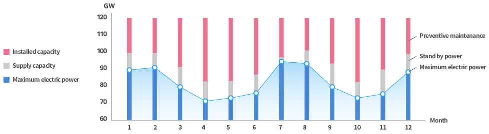 Annual demand supply progress