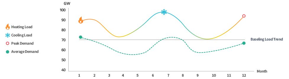 Heating / Cold Load Trend