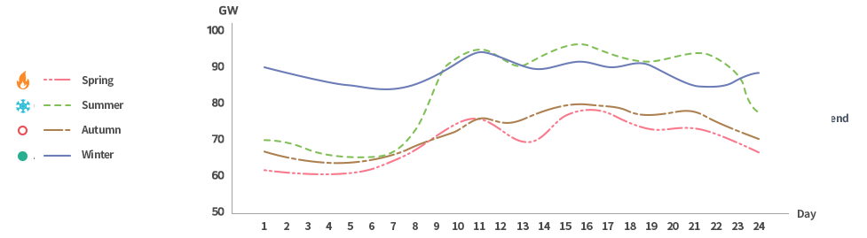 Daily Load Model by seasons
