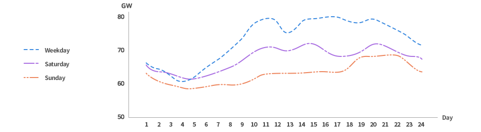 Weekday / Weekend Load Model