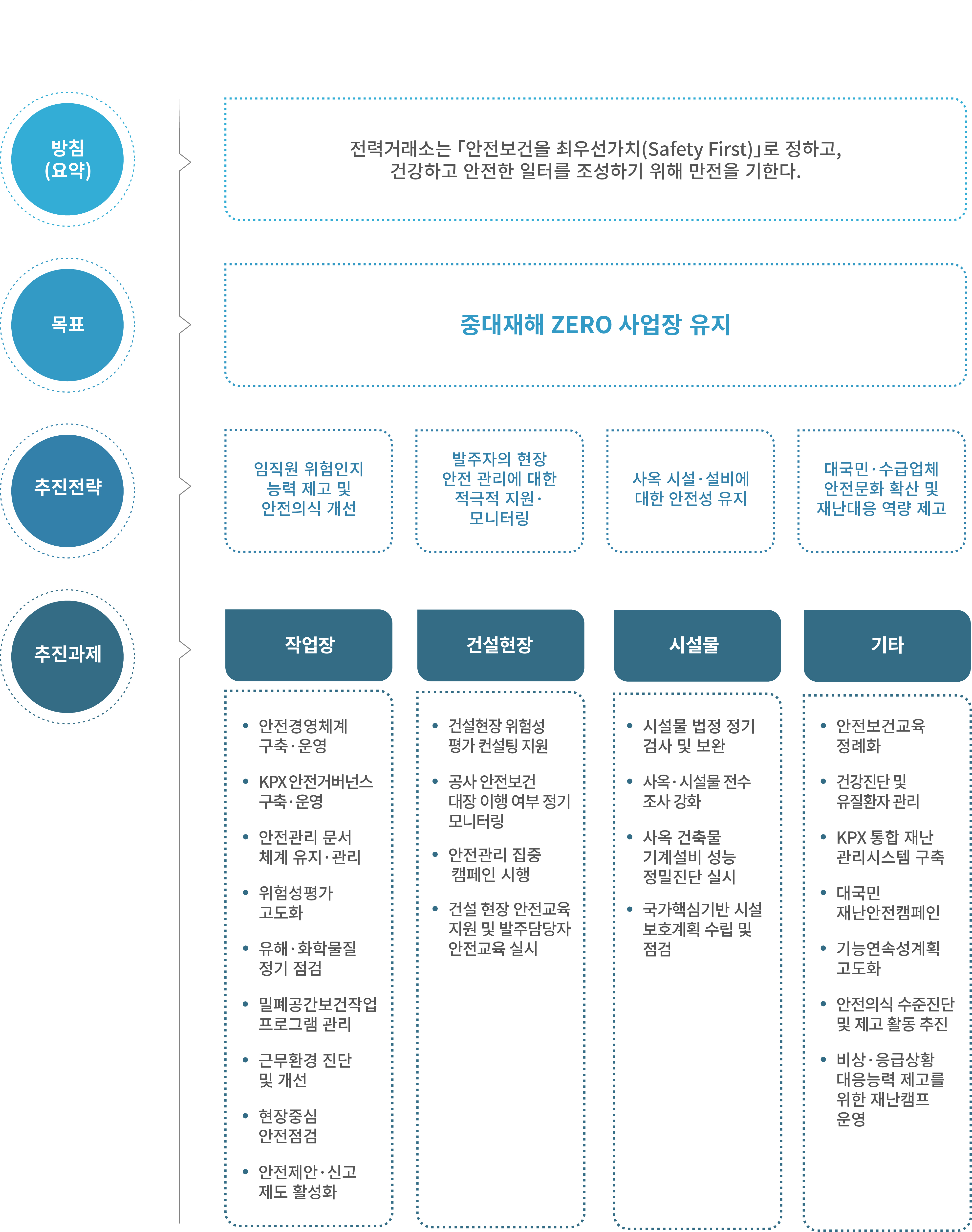 
			안전경영계획
			한국전력거래소는 「안전보건을 최우선가치(Safety First)」로 정하고, 건강하고 안전한 일터를 조성하기 위해 만전을 기한다.
			안전보건 목표
			1. 작업장 : 임직원 위험인지 능력제고 및 안전의식 개선 
			2. 건설현장 : 발주자의 현장 안전관리에 대한 적극적 지원·모니터링 
			3. 시설물 : 사옥 시설·설비에 대한 안전성 유지 
			4. 대국민 : 안전문화 확산 및 수급업체 안전역량 제고
			2022.03.34. 전력거래소 이사장 정동희 
			smartKPX 전력거래소