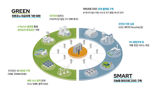 마이크로그리드 성숙화의 산업단지 MG는 2027년 15개 산업단지 마이크로그리드 구축을 하는 도표로서 네가와트 발전소, 구미산단 내 태양광 구축, 배호 수소·풍력 연계, 마이크로그리드 운영 플랫폼 구축, 유연성 자원 실증, MG 통합관제 등 산업단지 MG를 구성하는 요소들이 원형으로 서로 연결되어 있는 도표이다. Green 친환경e 자급자족 기반 마련 + SMART 지능형 마이크로그리드 구축. Green 친환경e 자급자족 기반 마련:  e-Market 플랫폼 활용, 경제급전·환경급전 구현 / 네가와트발전소(13GWh/년 절감, PV 10MW 효과) / 구미산단 내 태양광 구축(10MW, 200KW×50호) / 배후 수소-풍력 연계(수소90MW, 풍력1GW). SMART 지능형 마이크로그리드 구축 : 마이크로그리드 운영 플랫폼 구축 ※ 에너지 생산·저장·소비 전 주기 통합 에너지 관리 / 유연성 자원 실증(V2G, 배터리 Recycling 등) / MG 통합관제 등(계통 운영서비스 제공)