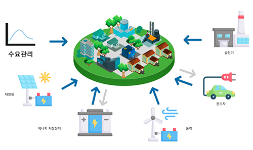 마이크로그리드 성숙화의 마을 단위 지역별 맞춤 MG는 수요관리, 태양광, 에너지 저장장치, 풍력, 전기차, 발전기가 하나의 마을 과 연계되어 있는 도표이다.