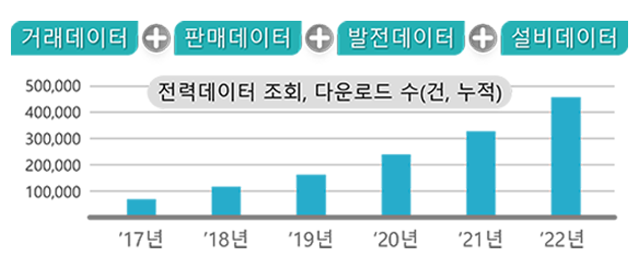 전력데이터 도표는 전력데이터 조회, 다운로드 누적 건수가 17년 약 누적 8천건에서 22년 누적 42만건으로 상향하는 그래프를 나타내는 도표이다. 년도별 전력데이터 조회 및 다운로드 누적 건수 그래프 : '17년(약 80,000건)/  '18년(약 110,000건) / '19년(약150,000) / '20년(약 220,000건) / '21년(약 310,000건) / '22년(약 450,000건)
