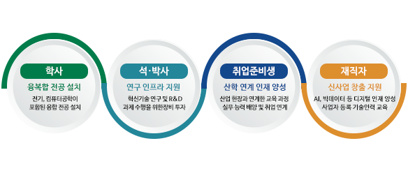 인력양성 도표는 학사, 석박사, 취업준비생, 재직자들이 SG혁신 인재로 양성되도록 기반을 마련해주는 도표이다. 학사 : 융복합 전공 설치-전기, 컴퓨터공학이 포함된 융합 전공 설치 / 석·박사 : 연구 인프라 지원-혁신기술 연구 및 R&D 과제 수행을 위한 장비 투자 / 취업준비생 : 산학 연계 인재 양성-산업현장과 연계한 교육과정 실무 능력 배양 및 취엽연계 / 재직자:신사업 창출지원-AI, 빅데이터 등 디지털 인재 양성 사업자 등록 기술인력 교육