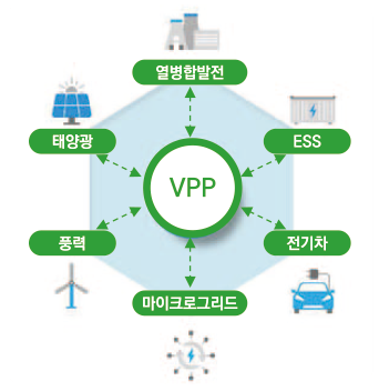 제 3차 지능형전력망 기본계획 5大 추진전략의 첫번째 전력 공급 유연성 강화를 설명하는 도표이다.  그 중 통합발전소는 VPP라는 가상발잔자원으로 열병합발전, 태양광, 풍력, 마이크로그리드, 전기차, ESS가 하나의 집합 자원으로 구성된다.
