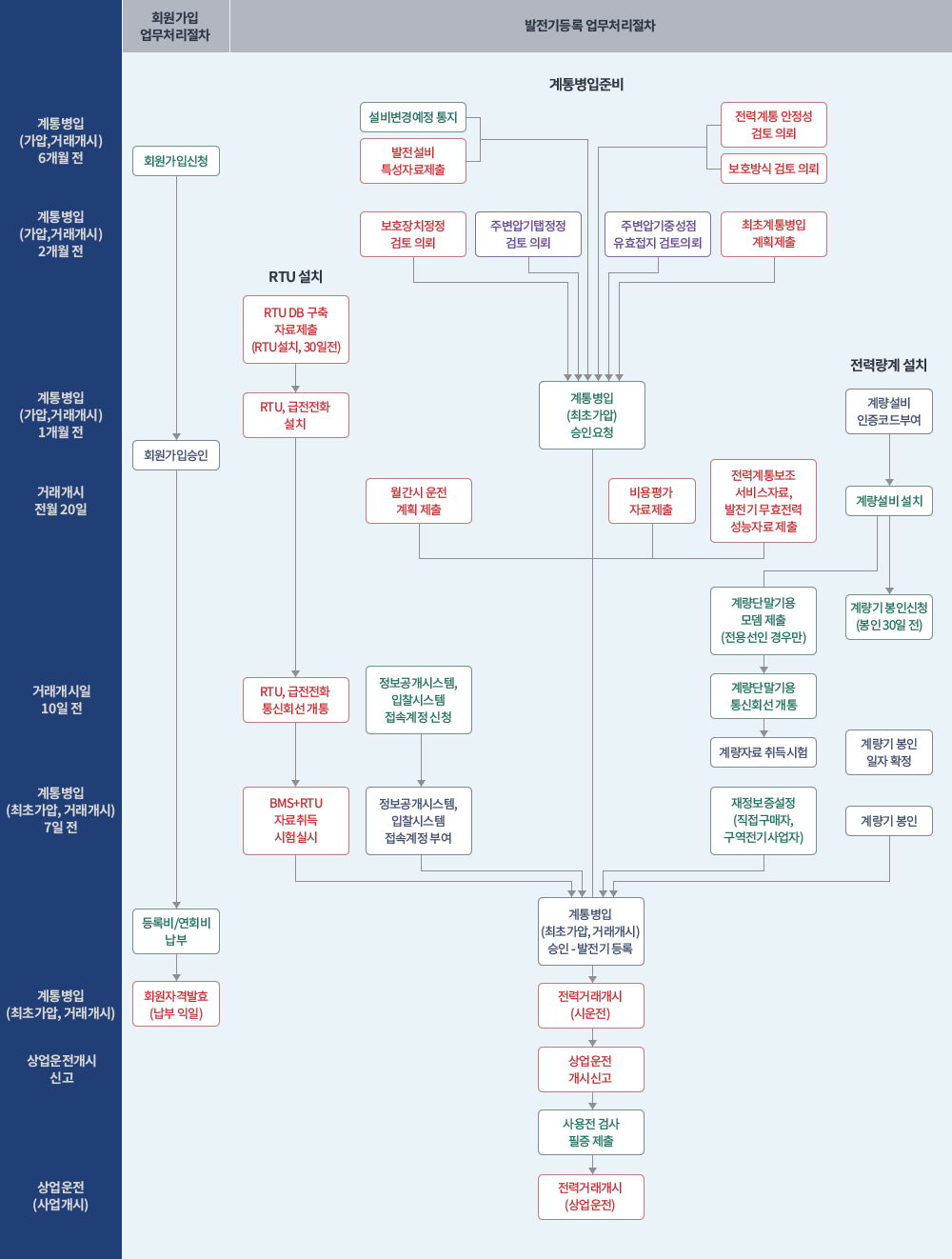 계통병입(가압,거래개시)6개월 전, 계통병입(가압,거래개시)2개월 전, 계통병입(가압,거래개시)1개월 전, 거래개시 전월 20일, 거래개시일 10일 전, 계통병입(최초가압, 거래개시)7일 전, 계통병입(최초가압, 거래개시), 상업운전개시 신고, 상업운전(사업개시) 순으로 / 회원가입업무처리절차:회원가입신청 > 회원가입승인 > 등록비,연회비 납부 > 회원자격발효(납부 익일) / 발전기등록 업무처리절차: RTU설치-RTU DB 구축 자료제출(RTU설치, 30일전) > RTU, 급전전화 설치 > RTU, 급전전화 통신회선 개통 > BMS+RTU 자료취득 시험실시 > 계통병입(최초가압, 거래개시) 승인,발전기등록 > 전력거래개시(시운전) > 상업운전 개시신고 > 사용전 검사 필증 제출 > 전력거래개시(상업운전) / 정보공개시스템, 입찰시스템 접속계정 신청 > 정보공개시스템, 입찰시스템 접속계정부여 > 계통병입(최초가압, 거래개시) 승인,발전기등록 > 전력거래개시(시운전) > 상업운전 개시신고 > 사용전 검사 필증 제출 > 전력거래개시(상업운전) / 계통병압준비 - 설비변경예정 통지, 발전설비 특성자료제출, 전력계통 안정성 검토 의뢰, 보호방식 검토 의뢰, 보호장치정정 검토의뢰, 주변압기탭정정 검토 의뢰, 주변압기중성점 유효접지 검토의뢰, 최초계통병입 계획제출 > 계통병입(최초가압)승인요청, 월간시 운전계획제출, 비용평가자료제출, 전력계통보조 서비스자료, 발전기 무효전력 성능자료제출 > 계통병입(최초가압, 거래개시) 승인,발전기등록 > 전력거래개시(시운전) > 상업운전 개시신고 > 사용전 검사 필증 제출 > 전력거래개시(상업운전) / 전력량계 설치-계량설비 인증코드부여 > 계량설비 설치 > 계량기봉인신청(봉인 30일전), 계량단말기용 모뎀 제출(전용선인 경우만) > 계량단말기용 통신회선 계통 계량자료 취득시험 / 계량기 봉인 일자 확정 / 재정보증설정(직접구매자, 구역전기 사업자), 계량기 봉인 > 계통병입(최초가압, 거래개시) 승인,발전기등록 > 전력거래개시(시운전) > 상업운전 개시신고 > 사용전 검사 필증 제출 > 전력거래개시(상업운전)