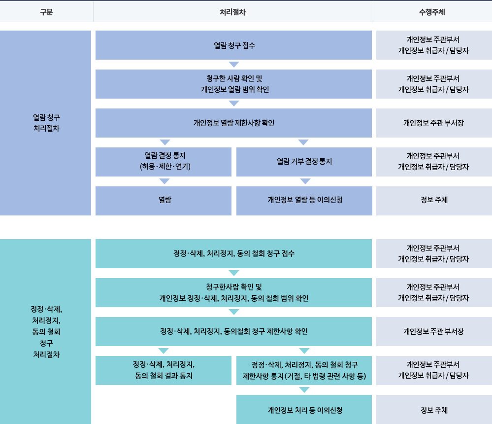 구분:열람 청구 처리절차_처리절차:열람 청구 접수 > 청구 주체 확인 및 개인정보 열람 범위 확인 > 개인정보 열람 제한사항 확인 > 열람 거부 결정 통지, 열람 결정 통지(허용,제한,연기) > 열람_수행주체: 개인정보 주관부서 개인정보 취급자,담당자 > 개인정보 주관부서 개인정보 취급자,담당자 > 개인정보 주관부서장 > 개인정보 주관부서 개인정보 취급자,담당자 / 구분:정정,삭제,처리정지 청구 처리절차_처리절차: 정정,삭제,처리정지 청구 접수 > 청구 주체 확인 및 개인정보 정정,삭제,처리 정지 범위 확인 > 개인정보 정정,삭제,처리 정지 제한사항 확인 > 정정,삭제,처리정지 결과 통지, 정정,삭제,처리정지 청구 제한사항 통지(거절, 타 법령 관련 사항 등)_수행주체: 개인정보 주관부서 개인정보 취급자,담당자 > 개인정보 주관부서 개인정보 취급자,담당자 > 개인정보 주관부서장 > 개인정보 주관부서 개인정보 취급자,담당자