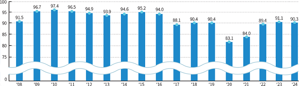 연도별 조사결과 : 07년:85.7, 08년:91.5, 09년:96.7, 10년:97.4, 11년:96.5, 12년:94.9, 13년:93.9, 14년:94.6, 15년:95.2, 16년:94.0, 17년:88.1, 18년:90.4, 19년:90.4, 20년:83.1, 21년 84.0