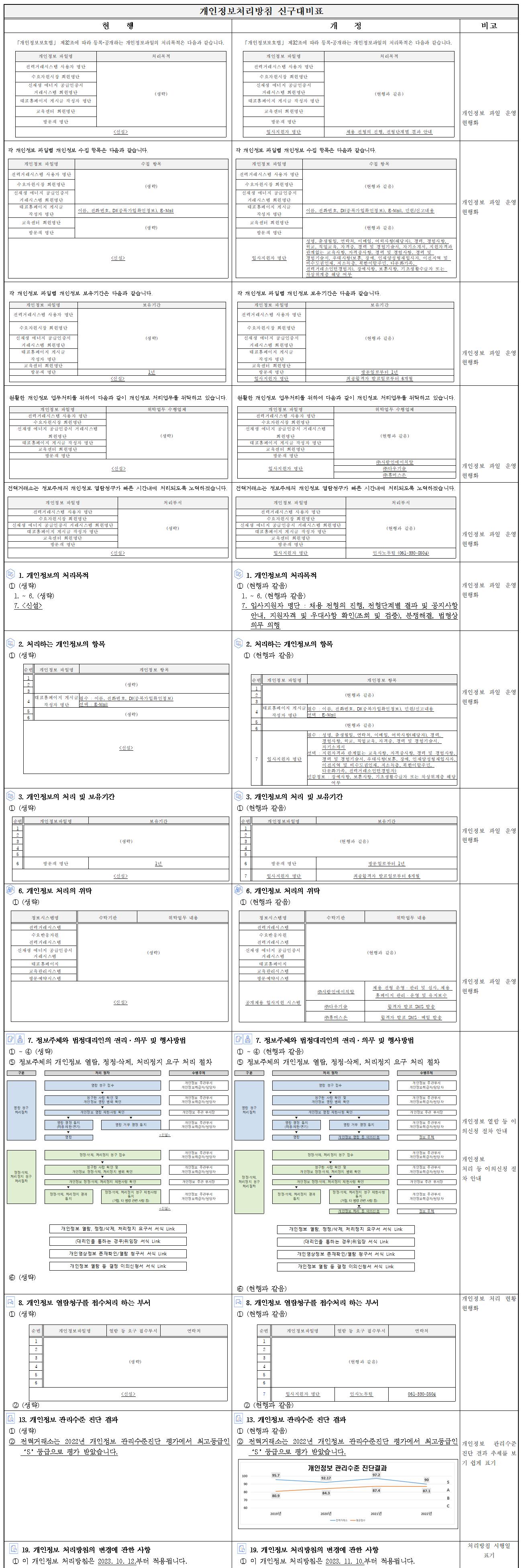 항목별 세부 변경사항