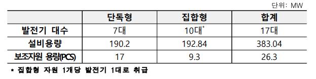 참여 현황